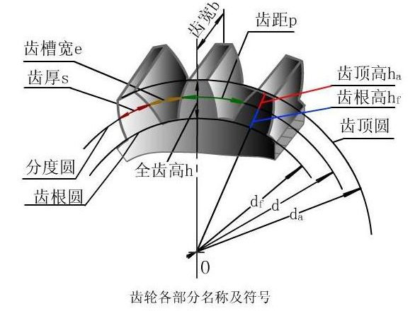 齿轮各部分名称及符号